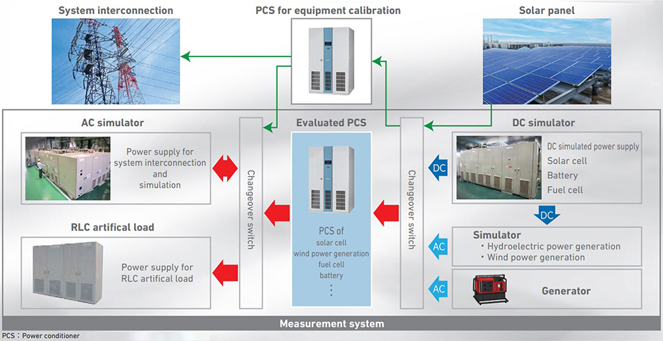 measurement system