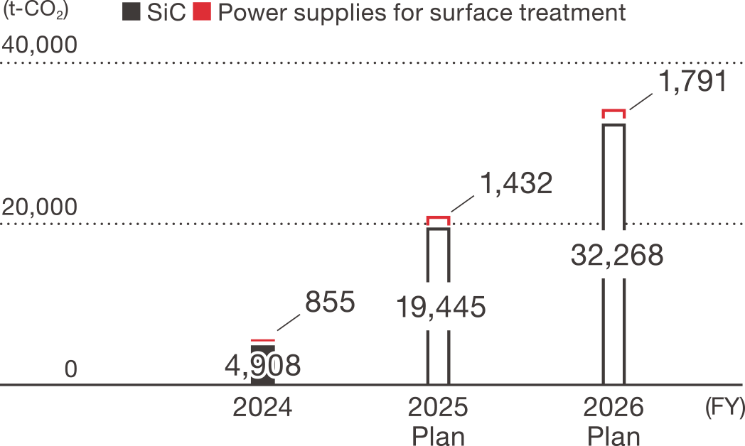 Bar graph showing estimated CO₂ reduction contribution by major product groups. Shows reduction contributions of 4,908 tons and 885 tons for fiscal year 2024, 19,445 tons and 1,432 tons planned for fiscal year 2025, and 32,268 tons and 1,791 tons planned for fiscal year 2026.