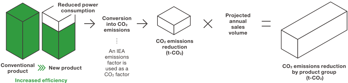 Diagram showing the flow of converting power consumption reduction to CO₂ and expressing it as CO₂ reduction amount.