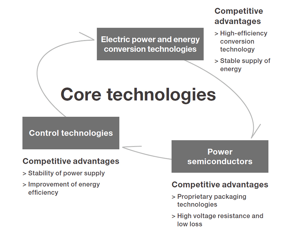 Core technologies and advantages
