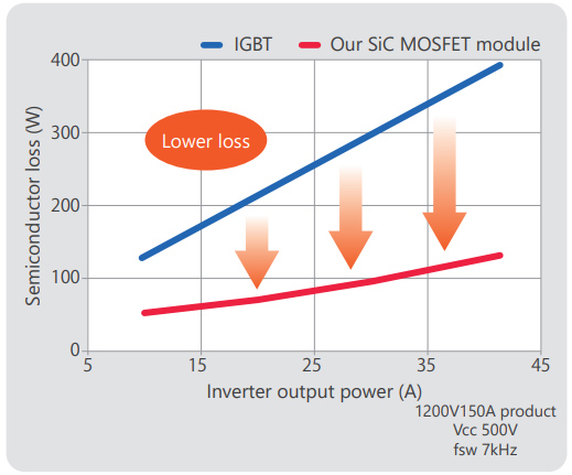 Semiconductors power loss comparison - 20kW inverter