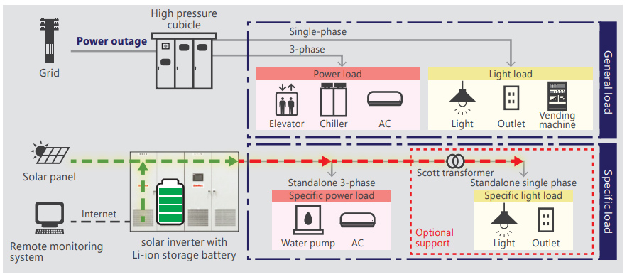 Typical operation pattern of storage battery system