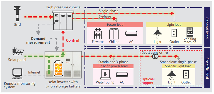 Typical operation pattern of storage battery system
