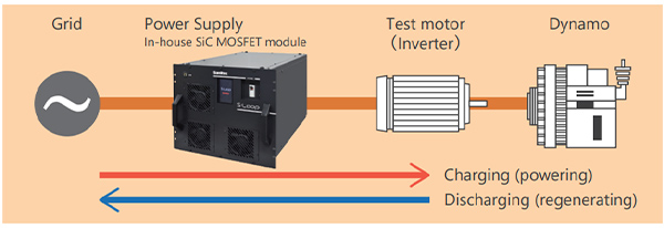 Example of use in inverter and motor testing