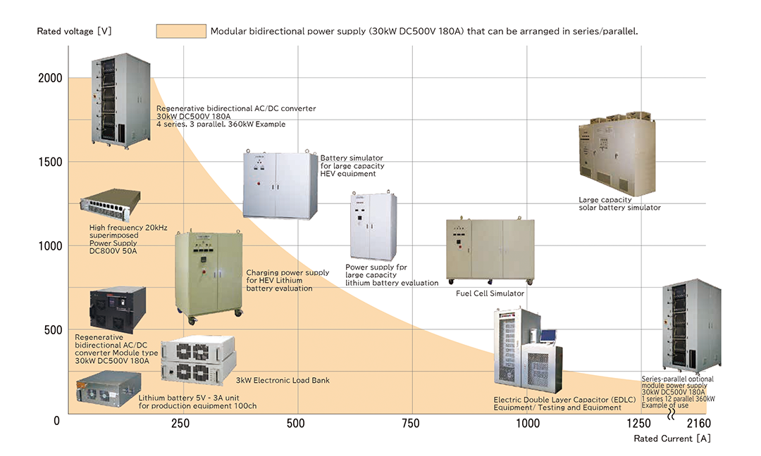 Lineup of Power Supply for Evaluation