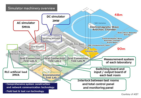 Simulator machinery overview