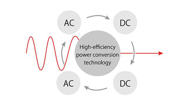 Diagram of high-efficiency power conversion technology