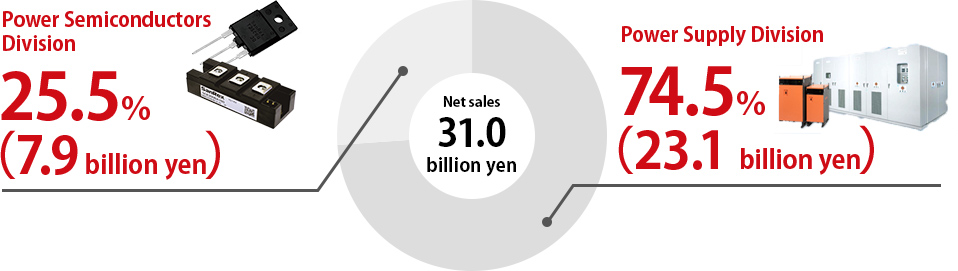Power Semiconductors Division：25.5％（7.9 billion yen）。Power Supply Division：74.5％（23.1 billion yen）
