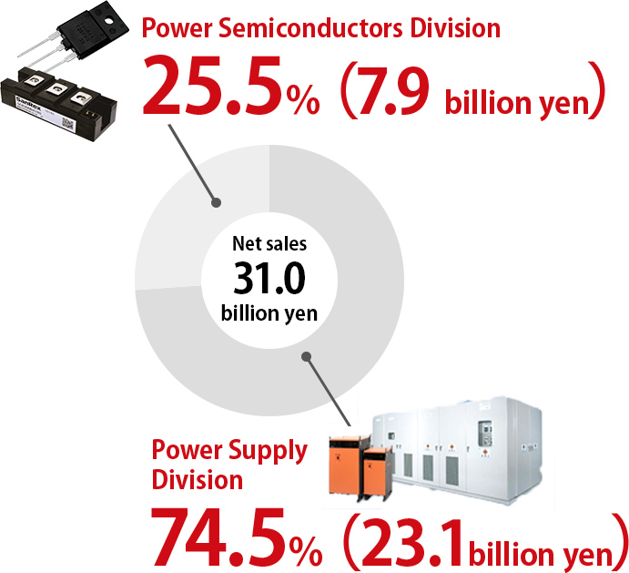 Power Semiconductors Division：25.5％（7.9 billion yen）。Power Supply Division：74.5％（23.1 billion yen）