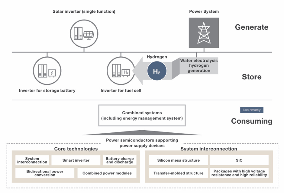 Diagram of energy solutions using power electronics technology