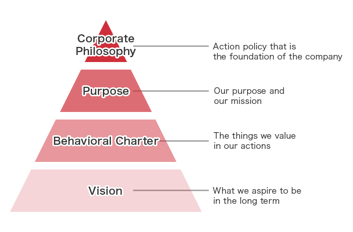 Corporate Philosophy Structure