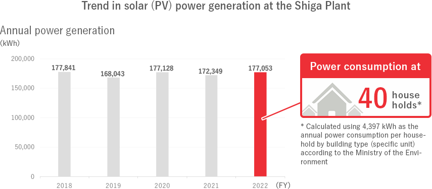 Trend in solar (PV) power generation at the Shiga Plant
