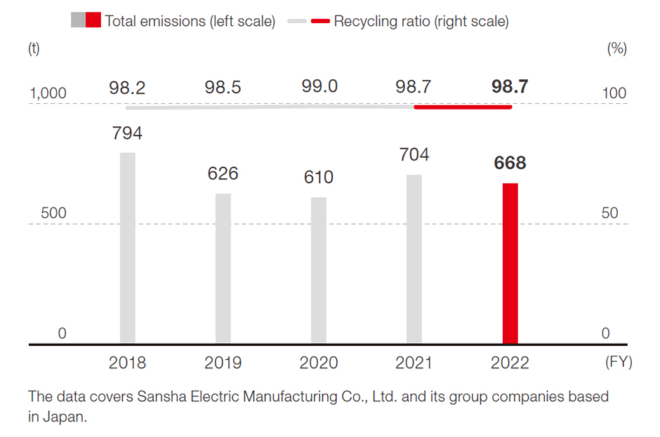 Waste emissions and recycling ratio