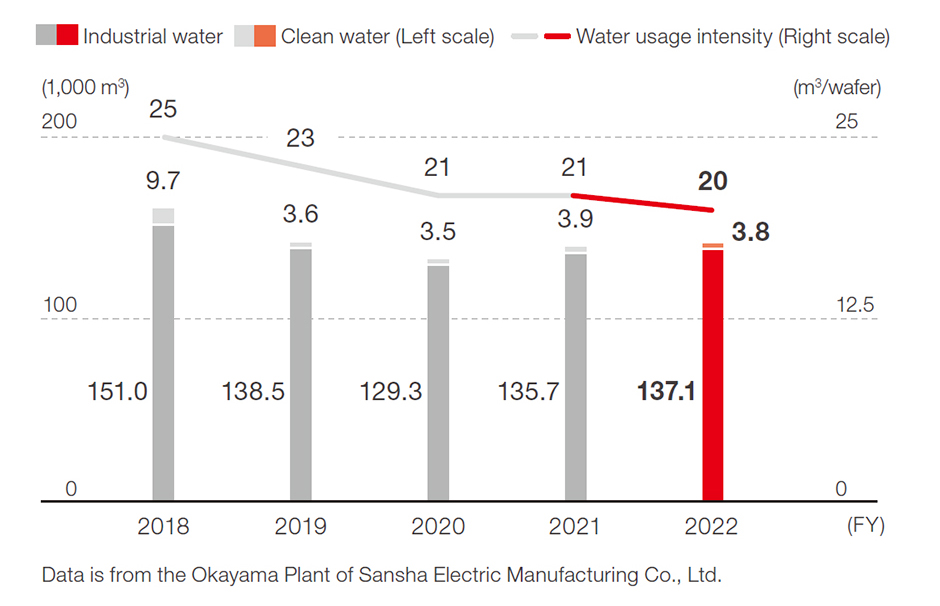 Water consumption