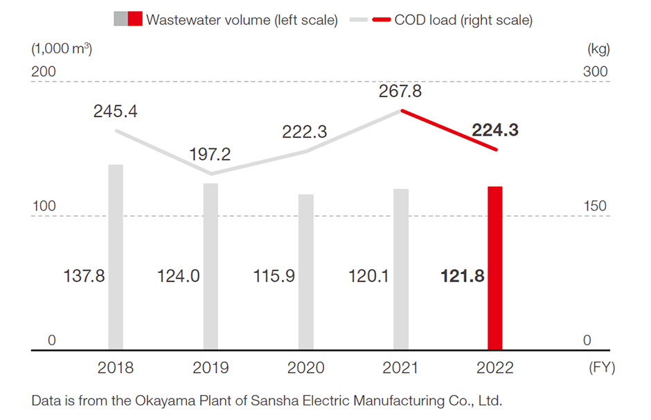 Wastewater volume and chemical oxygen demand (COD) load