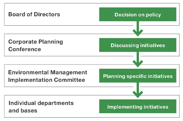 Environmental management system