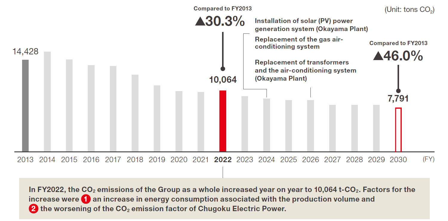 Reduction of CO2 emissions — Achievements and goals (Scope 1 and 2)