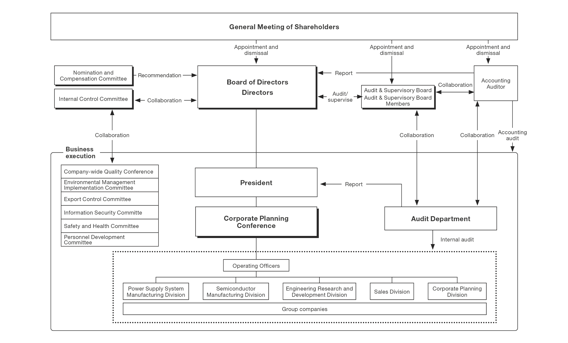 Corporate governance system chart