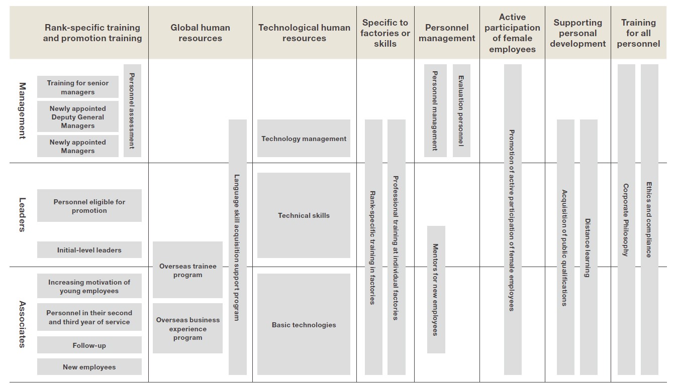 Education and training systems