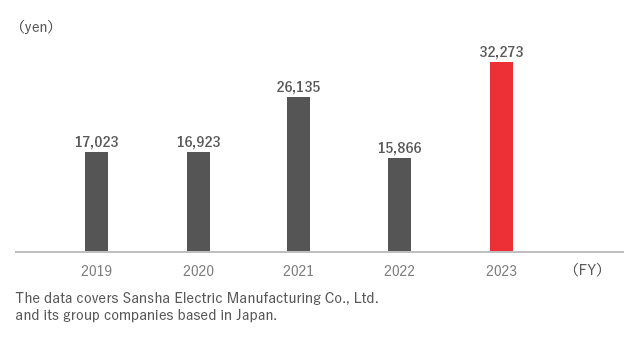 Training costs per person graph