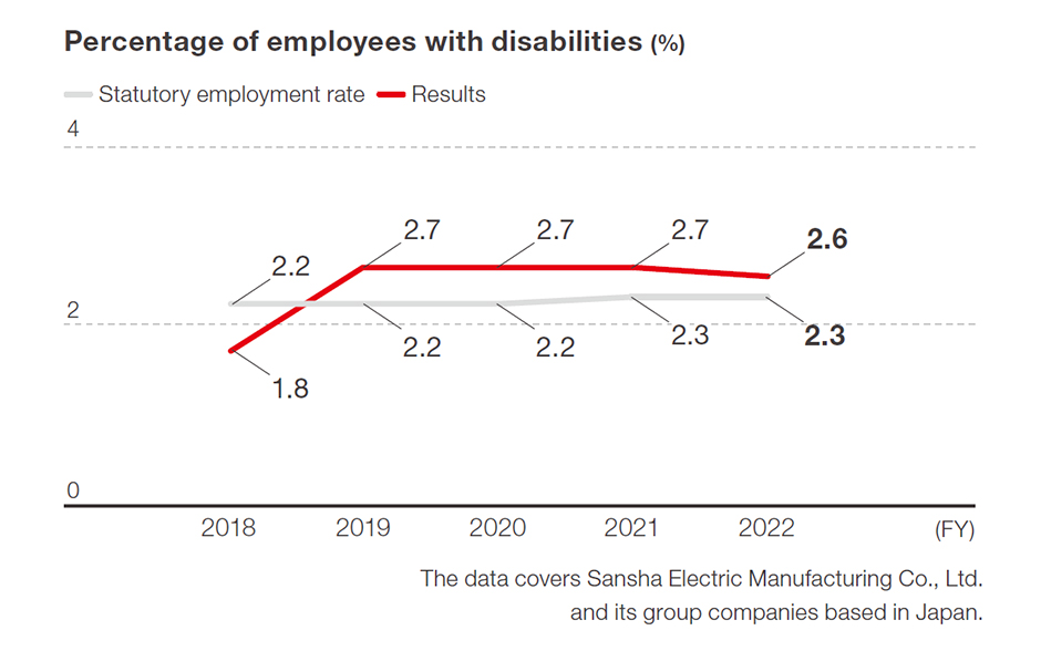 Percentage of employees with disabilities (%)