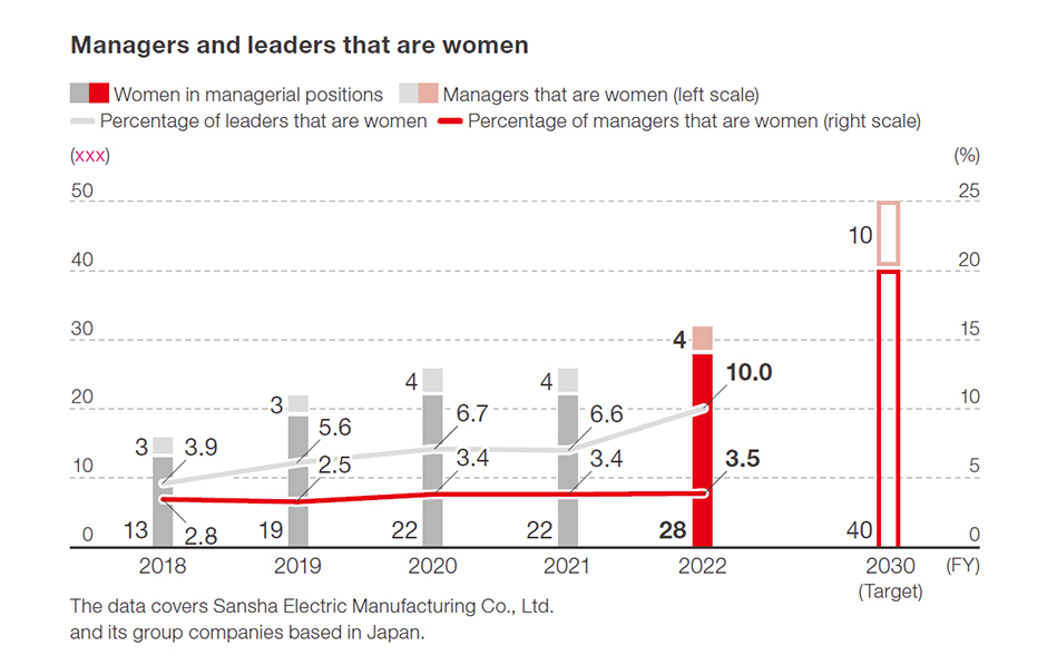Managers and leaders that are women