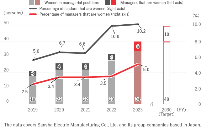 Managers and leaders that are women