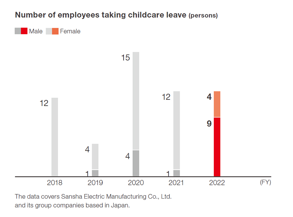 Number of employees taking childcare leave (persons)