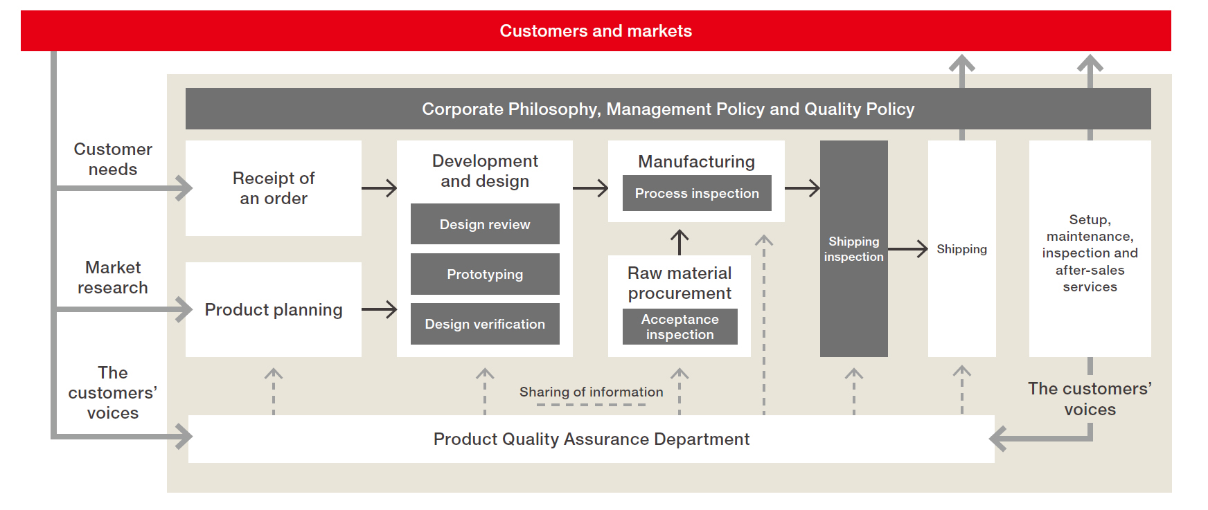 Quality assurance system diagram