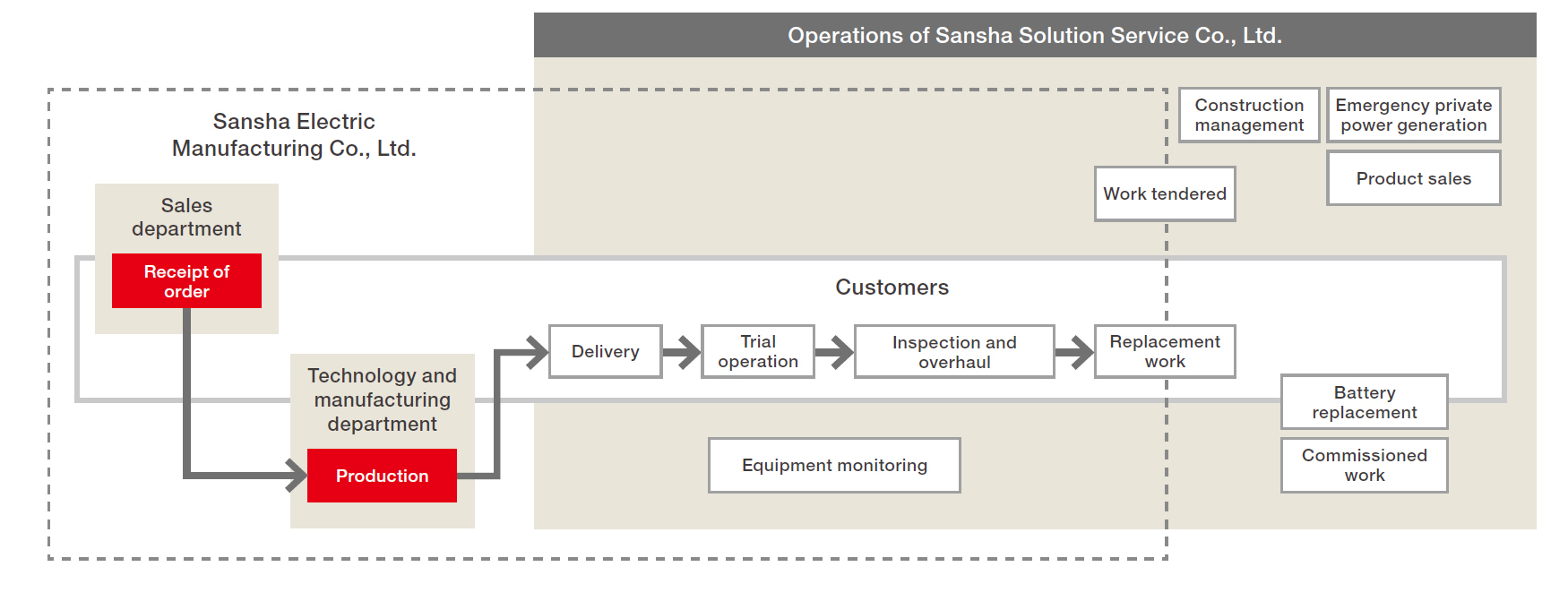 Sansha Electric Manufacturing Group's comprehensive solution services