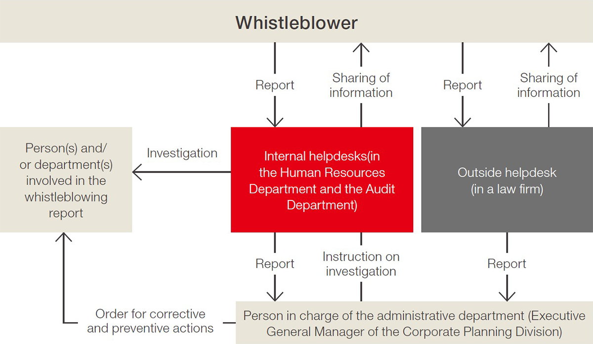 Whistleblowing process flow