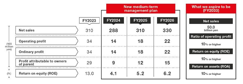 Table of numerical targets