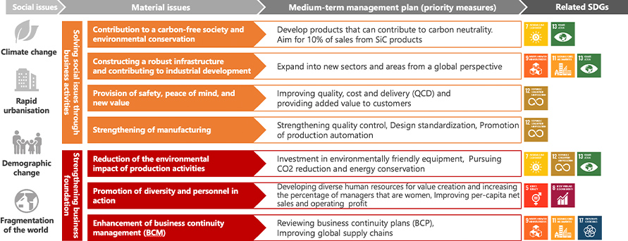 Materiality and SDGs diagram