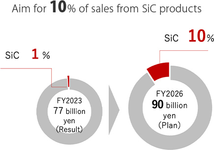 Aim for 10% of sales from SiC products：pie chart