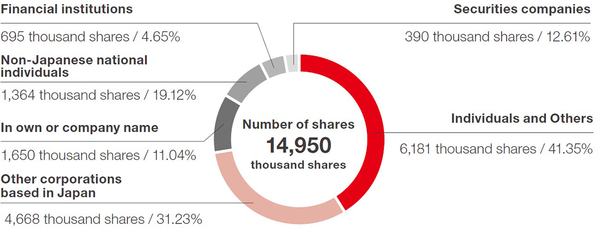 Distribution by type of shareholders