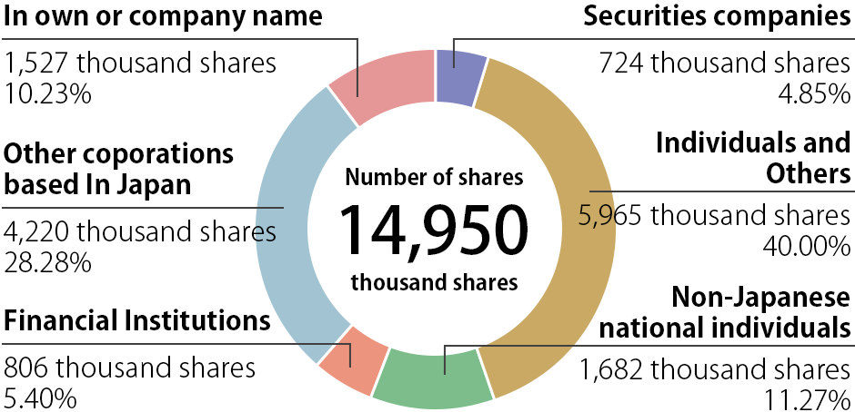 Distribution by type of shareholders