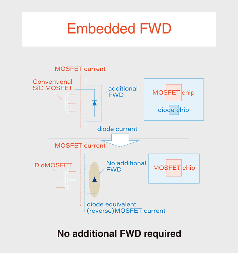 Embedded FWD