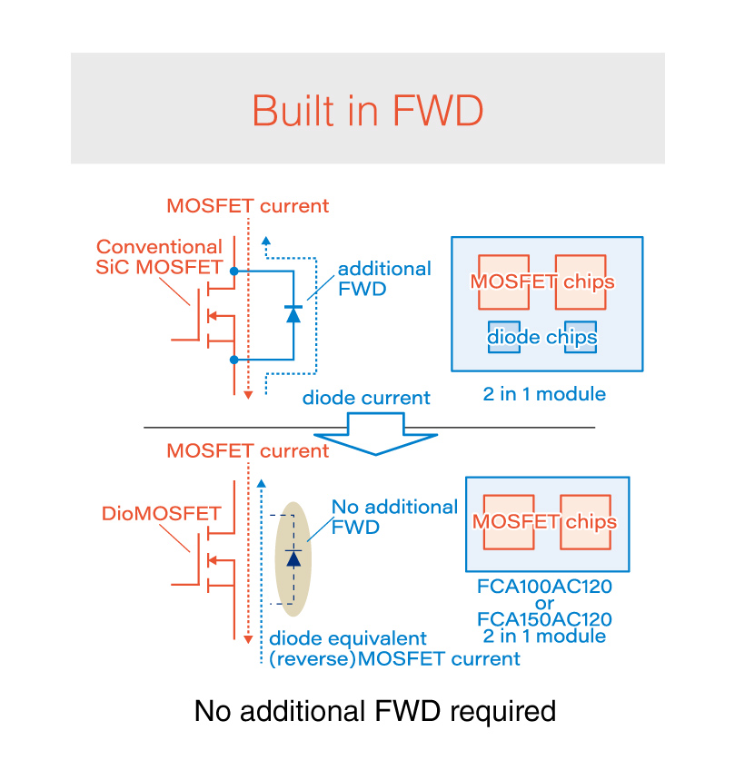 Built in FWD