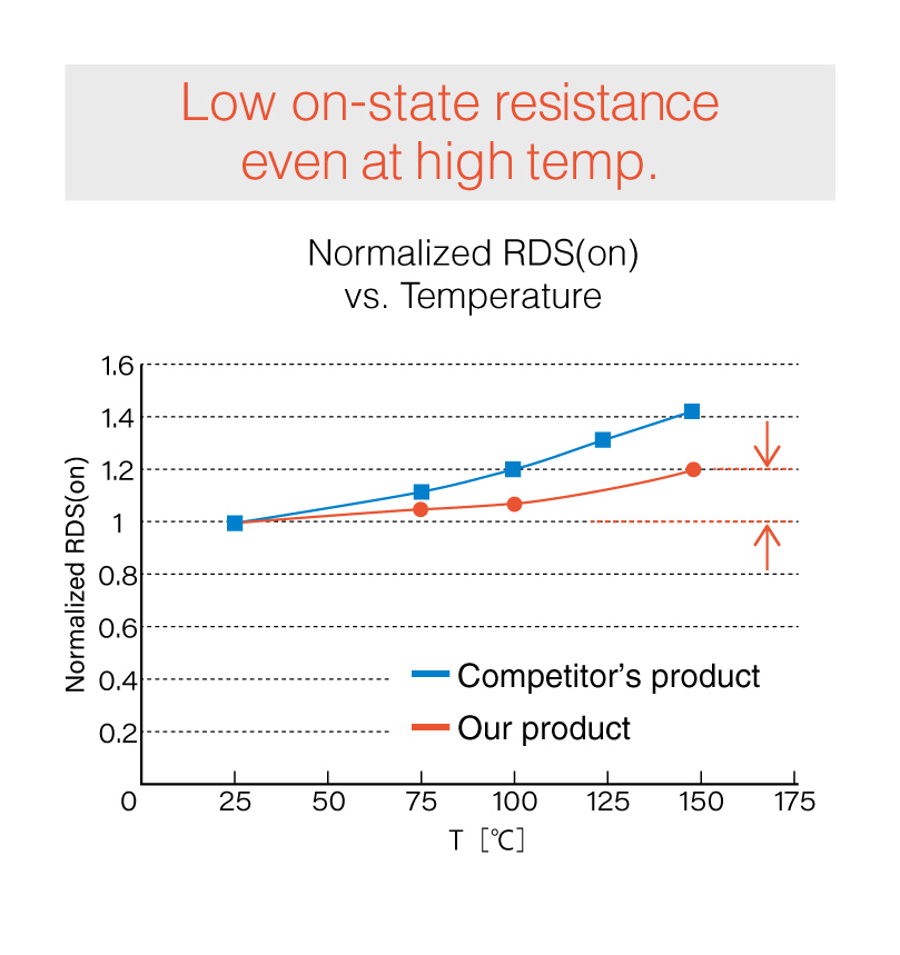 Low on-state resistance even at high temp.