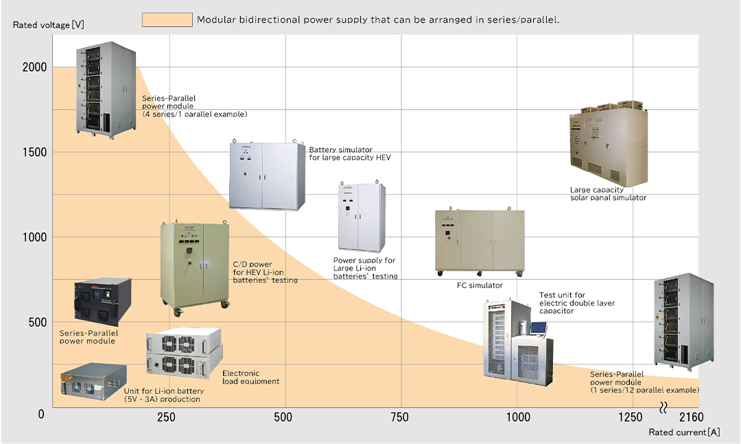 Lineup of Power Supply for Evaluation