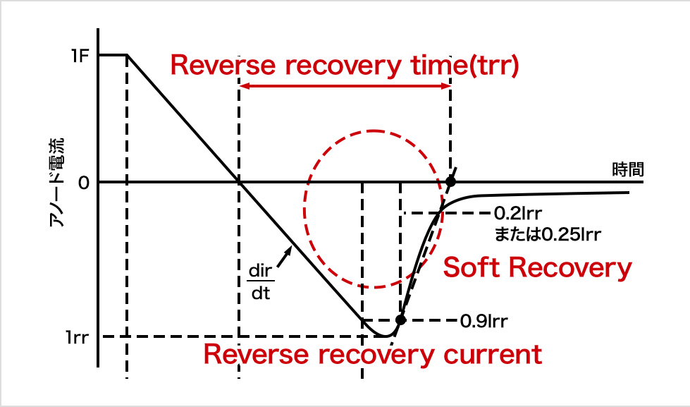 Soft Recovery Diode