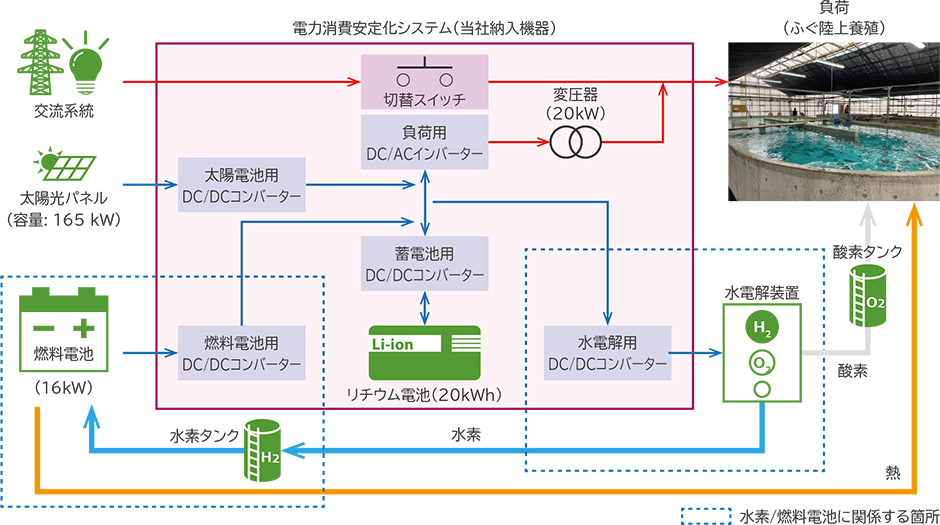 電力消費安定化システム