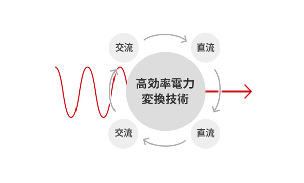 高効率電力変換技術のイメージ図