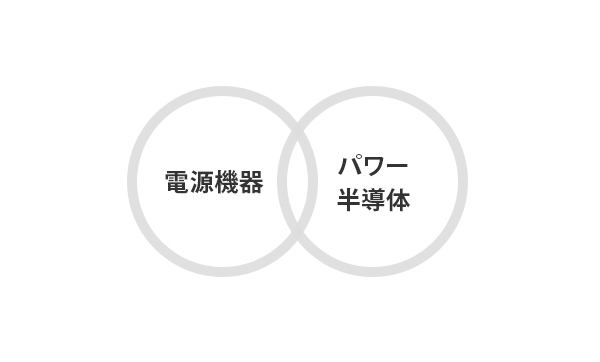 電源機器とパワー半導体の融合のイメージ図