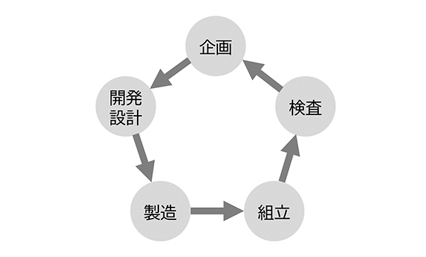 一貫生産のイメージ図