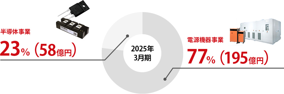 パワー半導体事業：25.5％（79億円）。電源機器事業：74.5％（231億円）