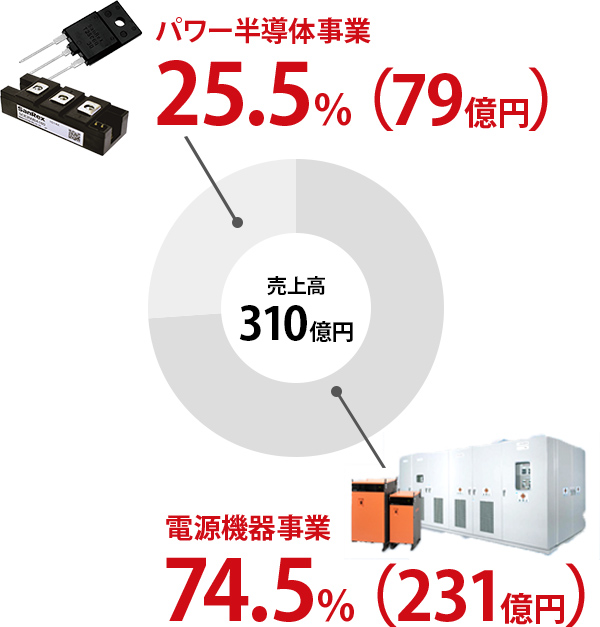 パワー半導体事業：25.5％（79億円）。電源機器事業：74.5％（231億円）