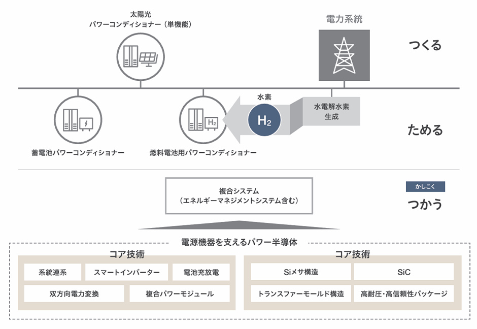 パワーエレクトロニクス技術を駆使したエネルギーソリューションの図