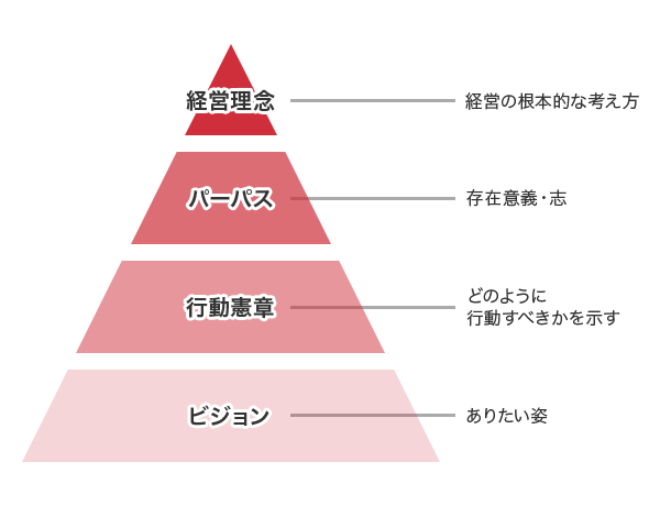 三社電機グループ企業理念体系