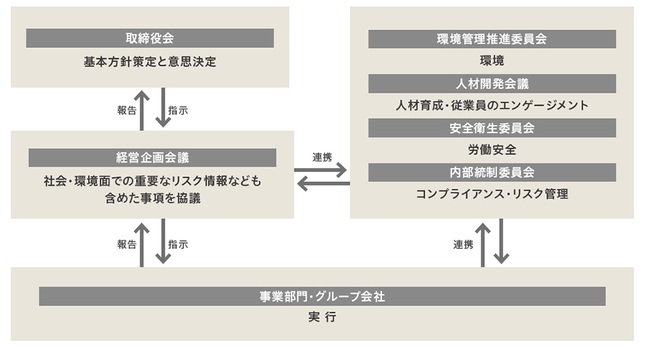 サステナビリティ推進体制の図